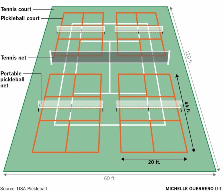 how-many-pickleball-courts-fit-on-a-tennis-court