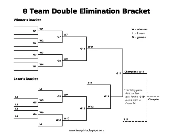 Double elimination tournaments