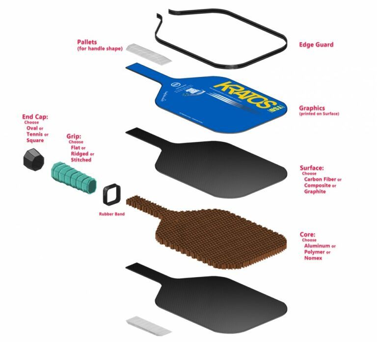 Anatomy of a Pickleball Paddle