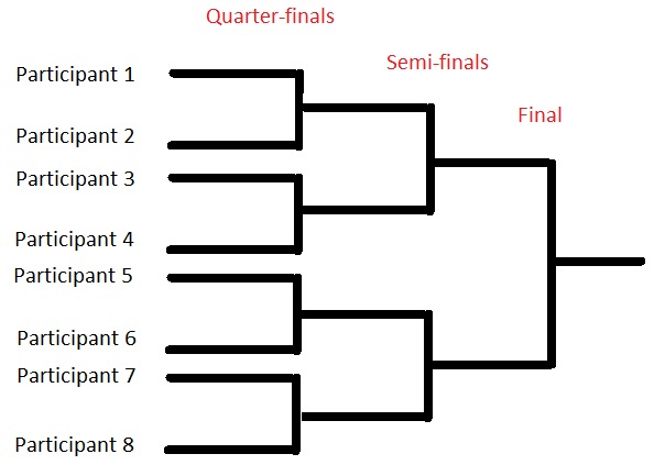 Single elimination tournaments
