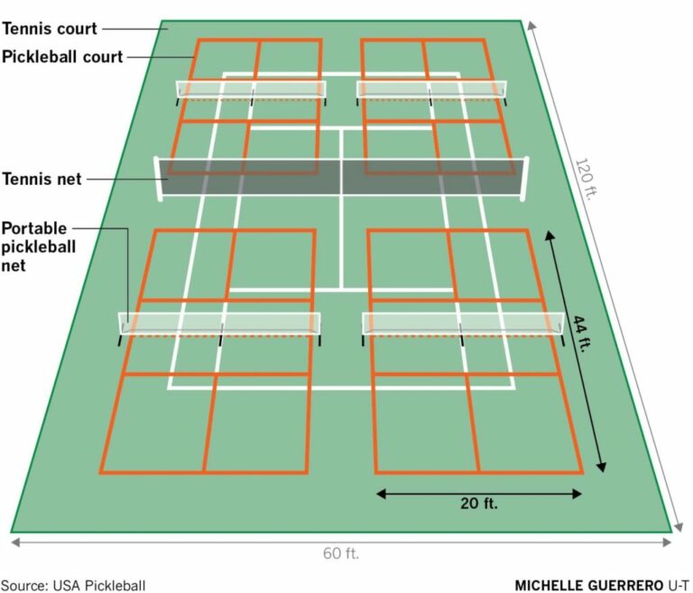 Converting a Tennis Court to a Pickleball Court