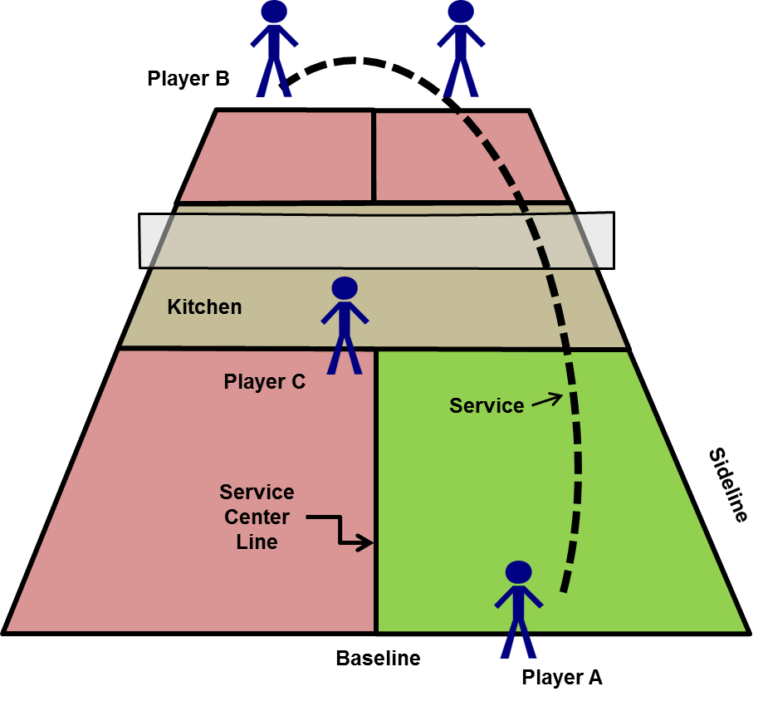 Player Positioning Foot Faults