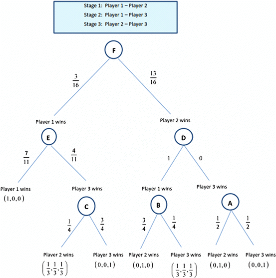 The-game-tree-of-the-round-robin-tournament-with-three-symmetric-players